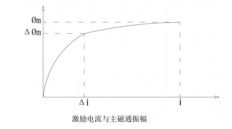 变压器感应耐压试验原理