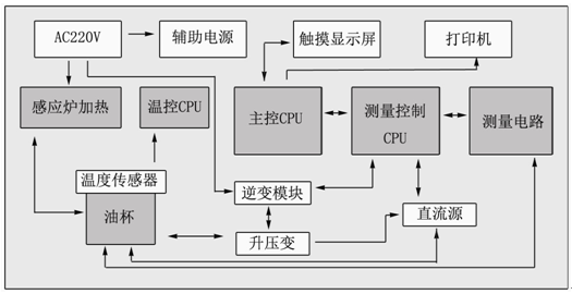 绝缘油介损测试仪内部功能构造框图