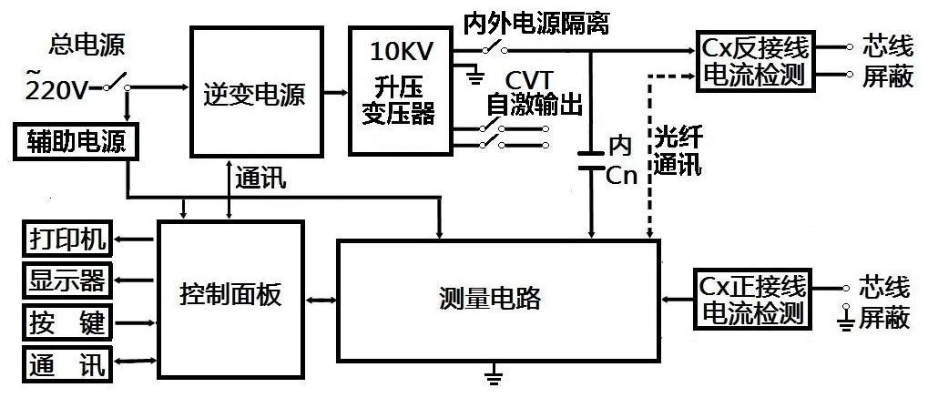 抗干扰异频介损测试仪